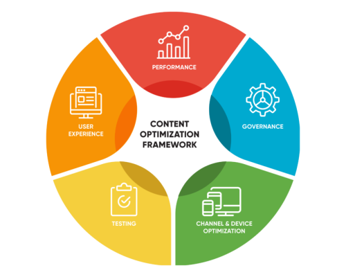 Content Optimization Strategies